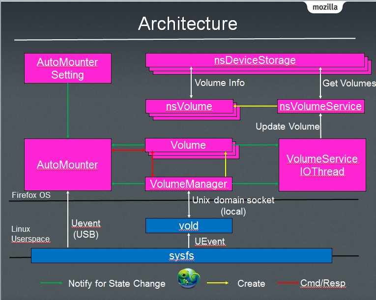 Architecture Overview
